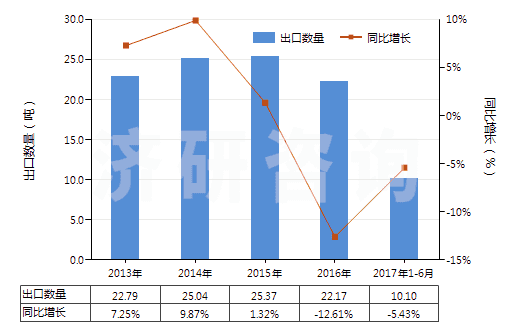 2013-2017年6月中國(guó)地塞米松(HS29372210)出口量及增速統(tǒng)計(jì) 2013-2017年6月中國(guó)地塞米松(HS29372210)出口量及增速統(tǒng)計(jì)